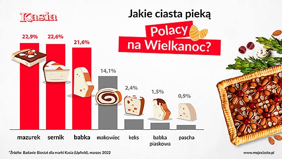 Polacy uwielbiaj piec ciasta!  Wiemy, ktre ciasta pojawiaj si na witecznych stoach najczciej