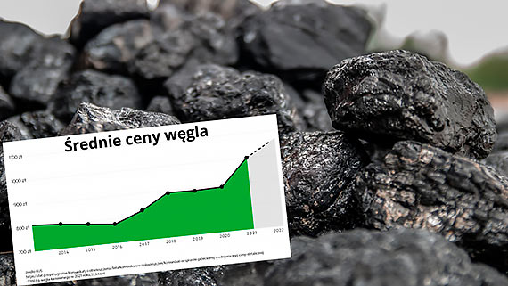 Ceny węgla poszybowały w górę