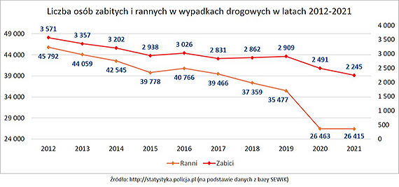 miertelnie niebezpieczni kierowcy kosztuj miliardy zotych