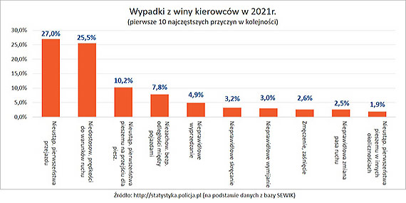 miertelnie niebezpieczni kierowcy kosztuj miliardy zotych