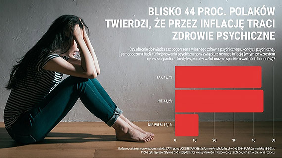 Ponad 40 proc. Polaków odczuło psychicznie skutki inflacji. Jesienią problem dotknie nawet 70 proc.