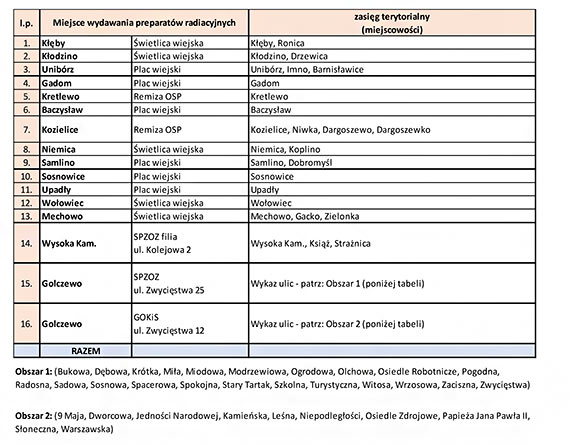 Informacja Burmistrza Golczewa dotyczca zasad dystrybucji tabletek jodku potasu