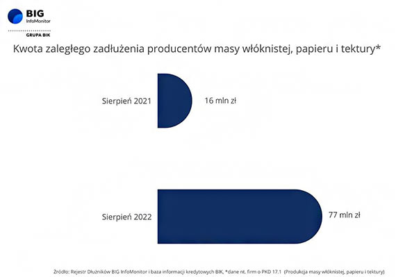 BIG InfoMonitor: Producenci papieru w opaach – produkcja spada, ronie zaduenie. Odczuje to brana poligraficzna