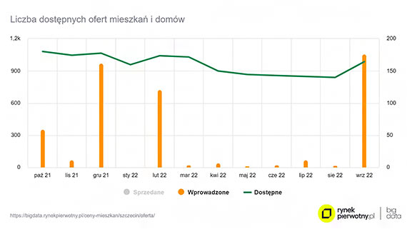 W Szczecinie spadek cen mieszka