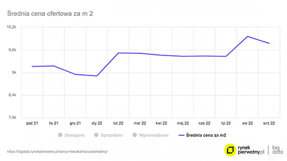 W Szczecinie spadek cen mieszka