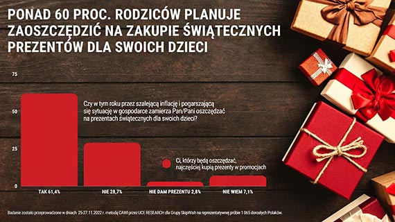 Ponad 60 proc. Polaków kupi tańsze świąteczne prezenty dla dzieci. Niecałe 12 proc. się zapożyczy