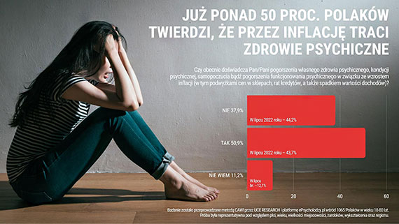 ALARMUJĄCE DANE: W wyniku wysokiej inflacji ponad 50 proc. Polaków skarży się na pogorszenie zdrowia psychicznego