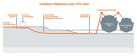 GAZ-SYSTEM z kompletem decyzji lokalizacyjnych dla gazociągów lądowych w projekcie FSRU