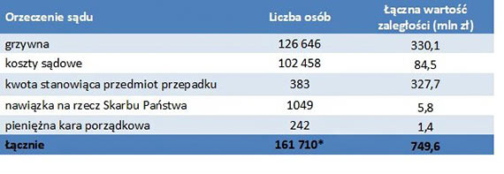 BIG InfoMonitor: Prawie 750 mln z Polacy powinni wpaci sdom, ale tego nie robi