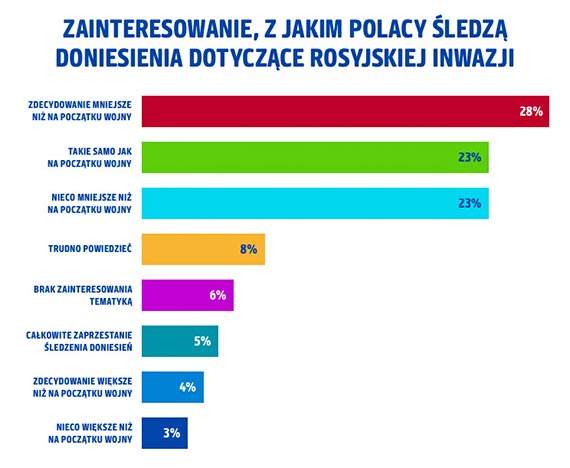 Rok od wybuchu wojny w Ukrainie: Polacy wci pomagaj, lecz droyzna zmniejszya skal wsparcia