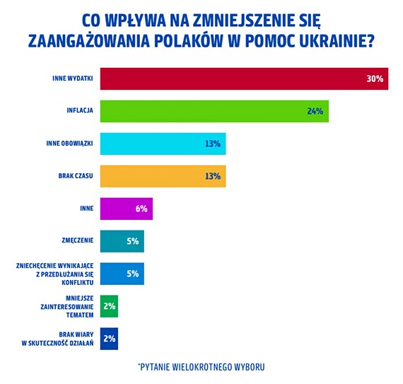 Rok od wybuchu wojny w Ukrainie: Polacy wci pomagaj, lecz droyzna zmniejszya skal wsparcia