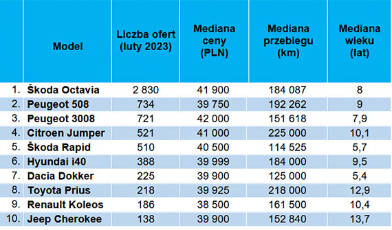 Ponad 40 tys. z. – tyle jestemy skonni wyda na auto uywane Ranking najczciej oferowanych do sprzeday samochodw na wtrnym rynku za okoo 40 tys. z