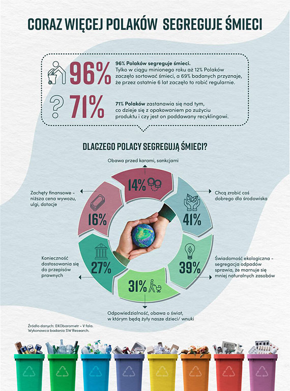 Coraz wicej Polakw segreguje mieci- a 96%- wynika z badania Grupy Akomex Ponad 70% badanych zastanawia si czy wyrzucone opakowania poddawane s recyklingowi