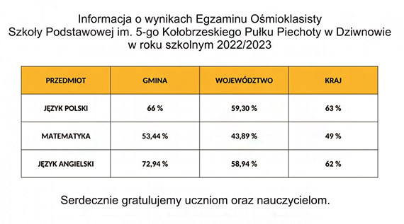 Wyniki Egzaminu smoklasisty