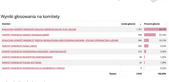 Wyniki gosowania w wyborach do Sejmu w 2023 r. gm. Dziwnw