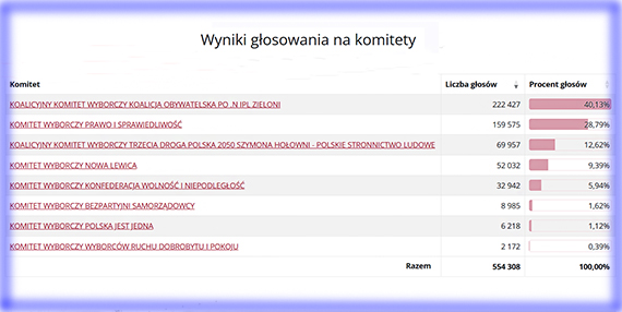 Okrg wyborczy nr 41: Wyniki gosowania w wyborach do Sejmu w 2023 r.