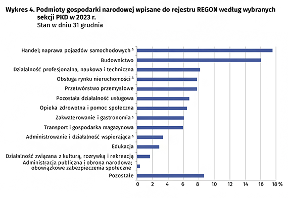 Podmioty gospodarki narodowej w rejestrze REGON w wojewdztwie zachodniopomorskim. Stan na koniec 2023 r.