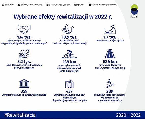 Rewitalizacja w gminach w latach 2020-2022
