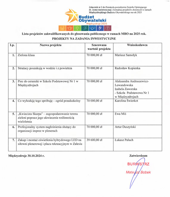 Lista projektw zakwalifikowanych do gosowania publicznego w ramach MBO na 2025 r.