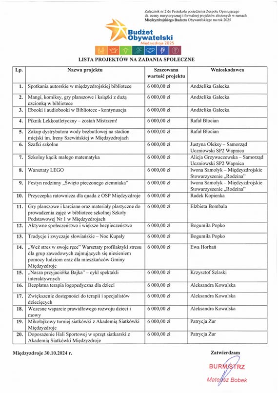 Lista projektw zakwalifikowanych do gosowania publicznego w ramach MBO na 2025 r.