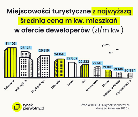 Świnoujście najdroższym miastem nad polskim morzem!