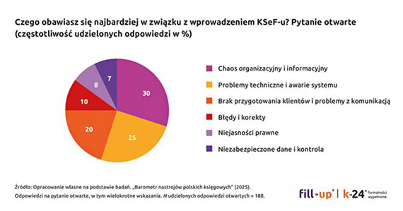 Prawie 80% ksigowych obawia si KSeF-u. Czego najbardziej? Poznaj wyniki najnowszego badania