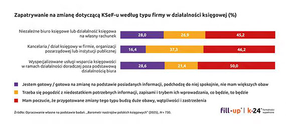 Prawie 80% ksigowych obawia si KSeF-u. Czego najbardziej? Poznaj wyniki najnowszego badania