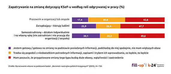 Prawie 80% ksigowych obawia si KSeF-u. Czego najbardziej? Poznaj wyniki najnowszego badania