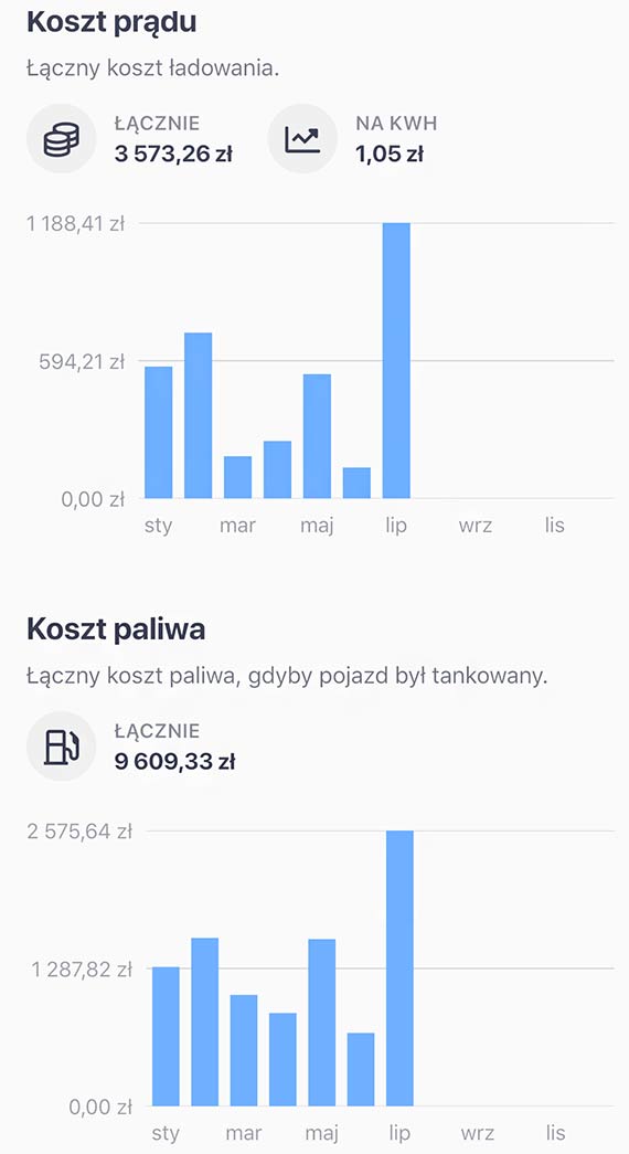 Arval wprowadza w Polsce certyfikaty kondycji baterii w używanych samochodach elektrycznych