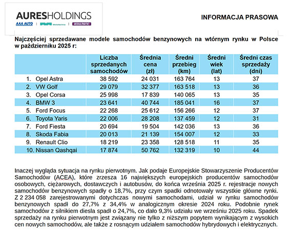Kierowcy wybieraj benzyn  Sprzeda samochodw z silnikami benzynowymi na wtrnym rynku wzrosa o 25% 