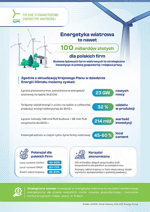 Polska wstrzymuje inwestycje warte 214 mld zł. Czas uwolnić wiatr na lądzie