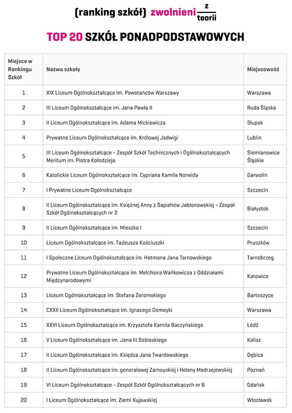 Dwie szko�y ze Szczecina znalaz�y si� w�r�d 10 najlepszych szk� ponadpodstawowych w Polsce w Rankingu Szk� Zwolnieni z Teorii 2026