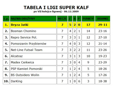 Lider Super KALF-u traci punkty. Zmiana na pierwszym miejscu w II lidze